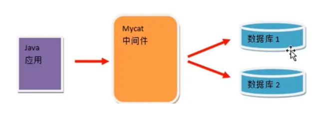 运用mycat的架构